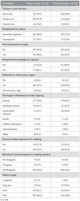 An examination of the social perceptions and vaping preferences of young electronic nicotine delivery system users